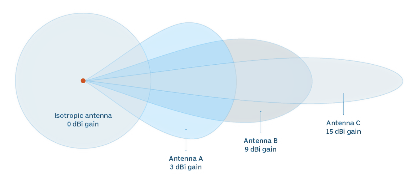 Understanding Antenna Gain vs Coverage Pattern: Key Concepts for Effective Wireless Communications - 2